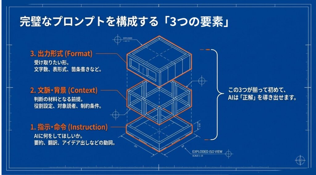 プロンプトの基本構成
