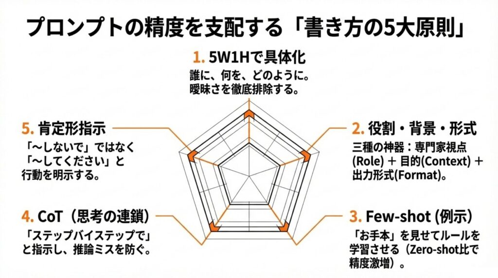 プロンプトの書き方
