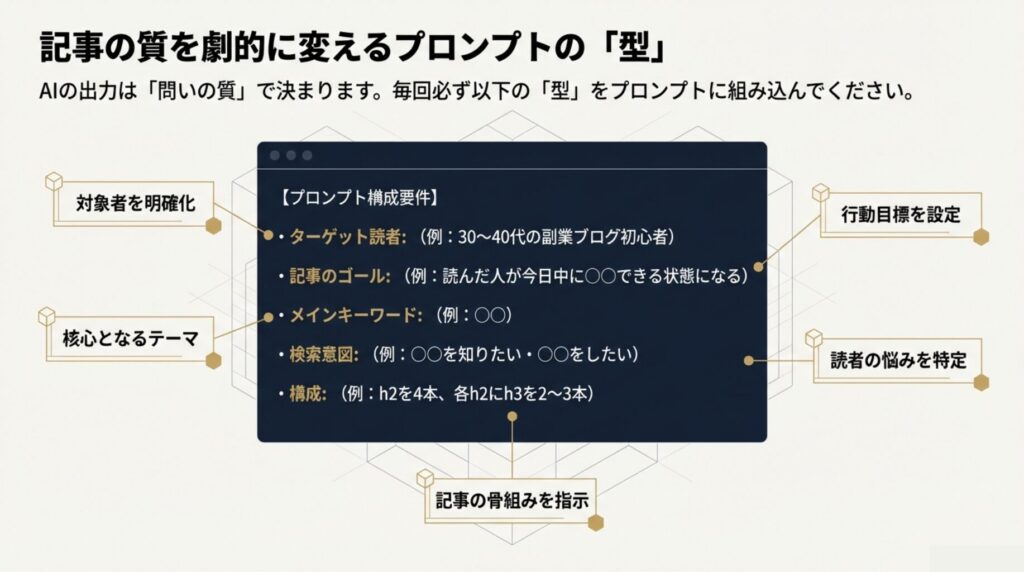プロンプトの「型」