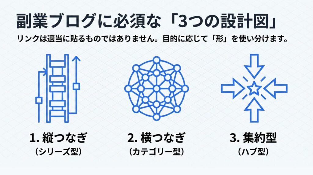 副業ブログに最適な内部リンクの3つの設計パターン