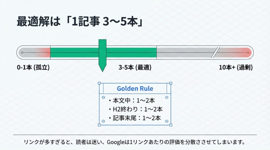 1記事あたりの適切な本数と過剰リンクのリスク