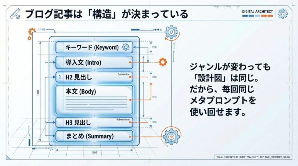 ブログ記事の構造