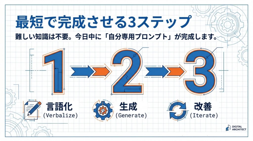 ブログ記事用メタプロンプトの作り方3ステップ