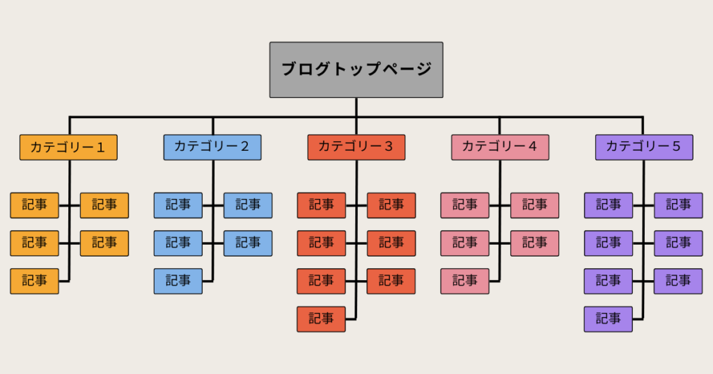 SEOブログサイト設計のツリー構造図。トップページを起点に、SEOライティング基礎・AIライティング・ブログサイト設計・収益化・副業事例の5カテゴリーが広がり、各カテゴリー下に複数記事が連なる3階層構造を示している