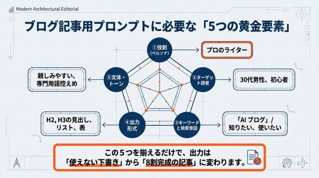 ブログ記事作成用プロンプト
