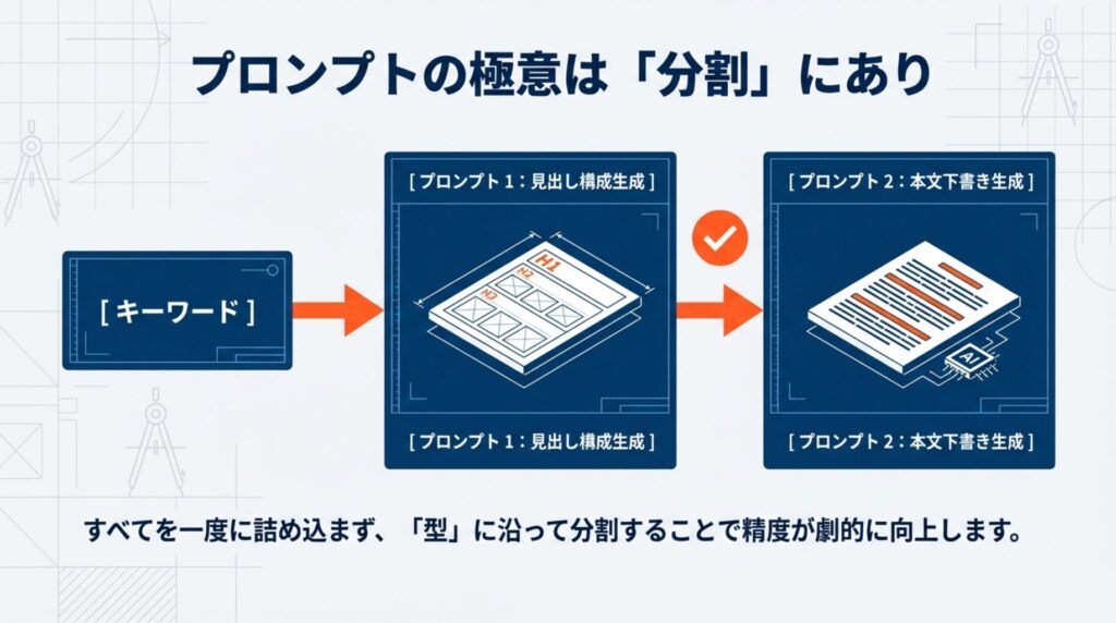 SEOブログ記事プロンプトの極意