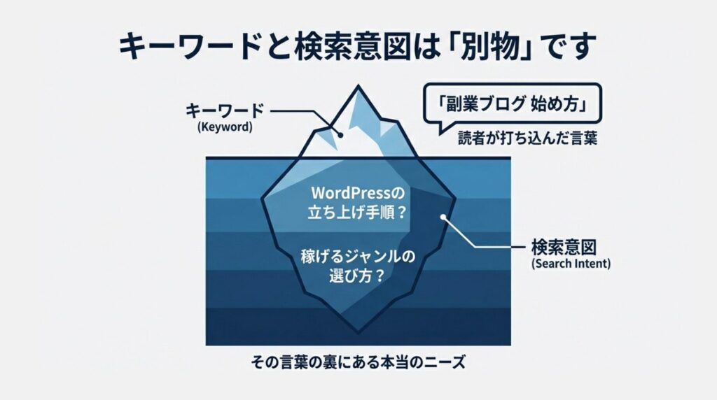 検索意図とキーワードの違い