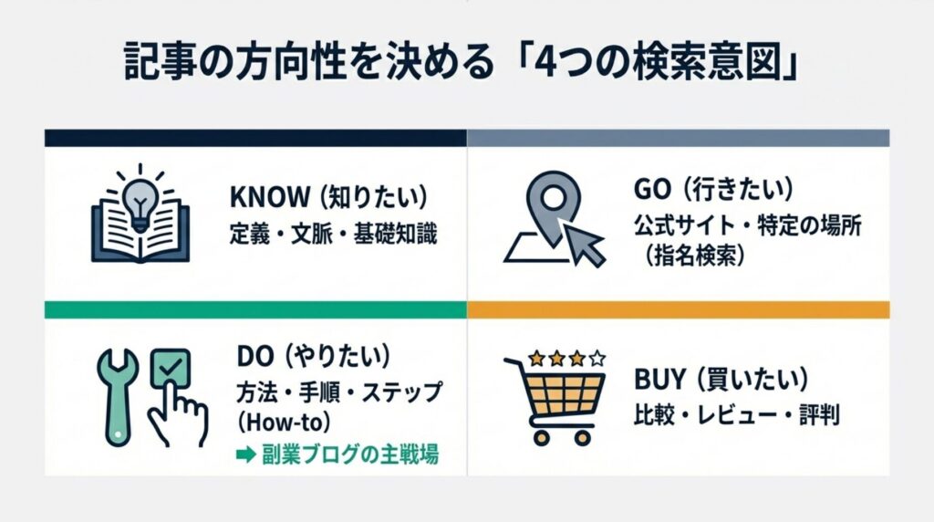 検索意図のタイプ