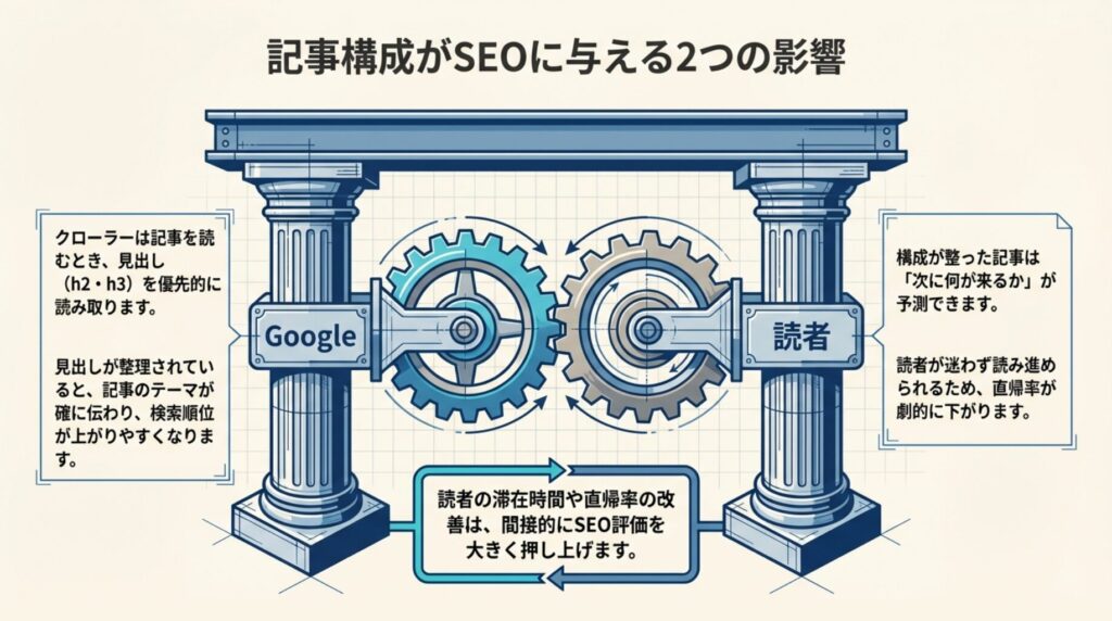 記事構成がSEOに与える2つの影響