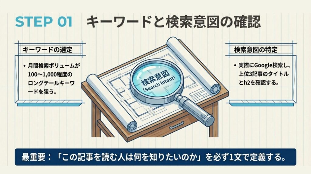 キーワードと検索意図の確認