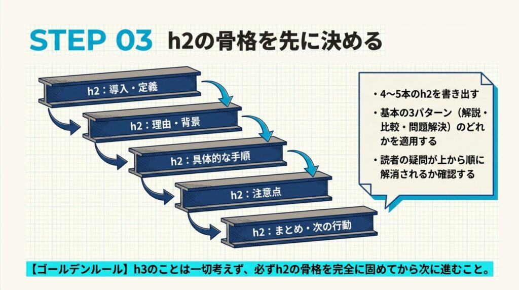 h2の骨格を先に決める