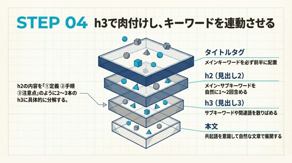 h3で肉付けしてタイトルタグと連動させる